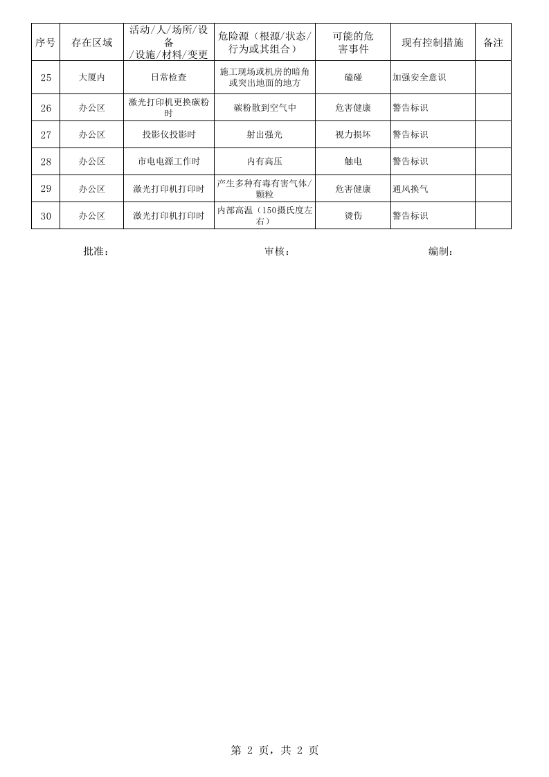 物业行业危险源辨识清单.xls 第2页