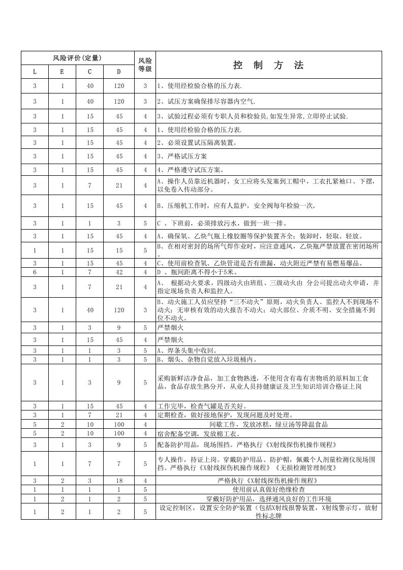 压力容器危险源辨识及风险评价清单.xls 第3页
