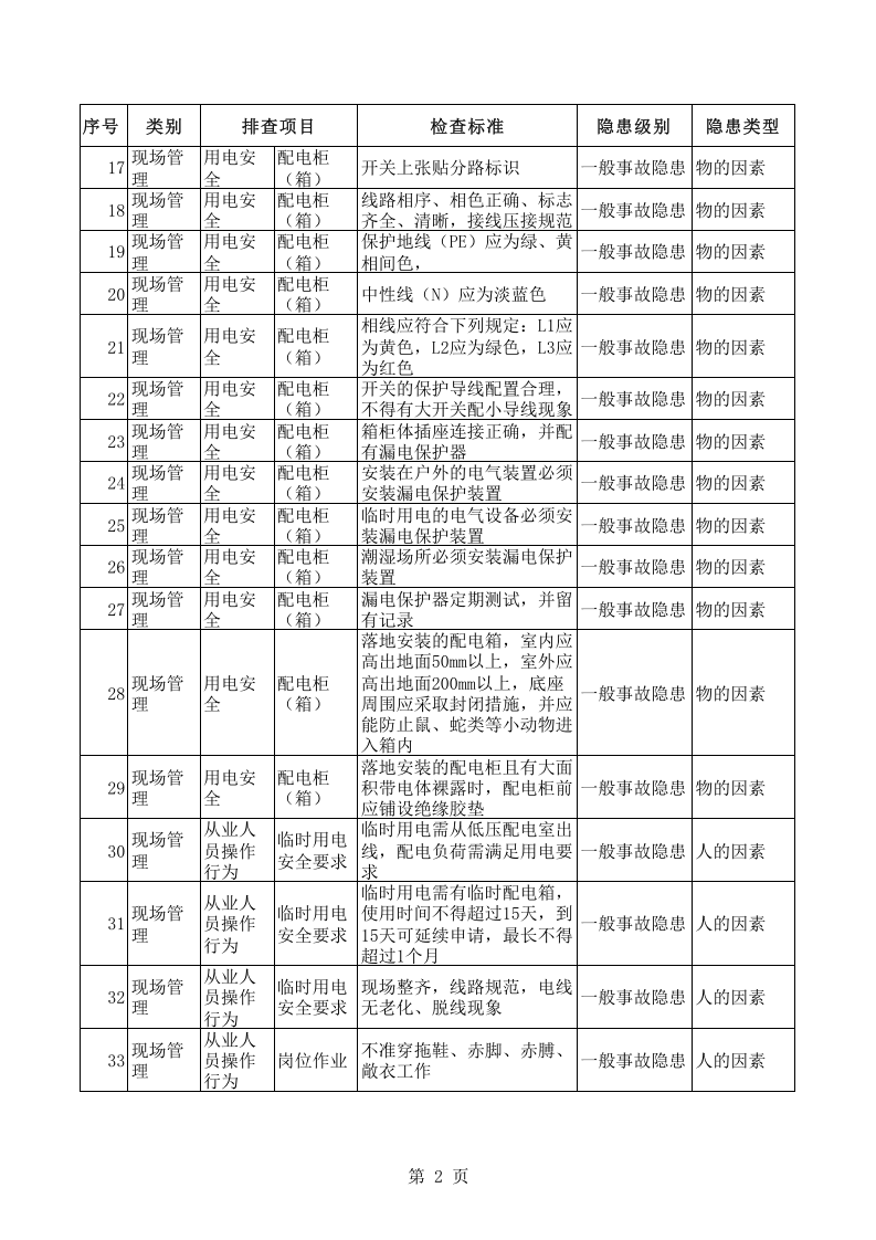 【10】电工专项事故隐患排查清单.xls 第2页
