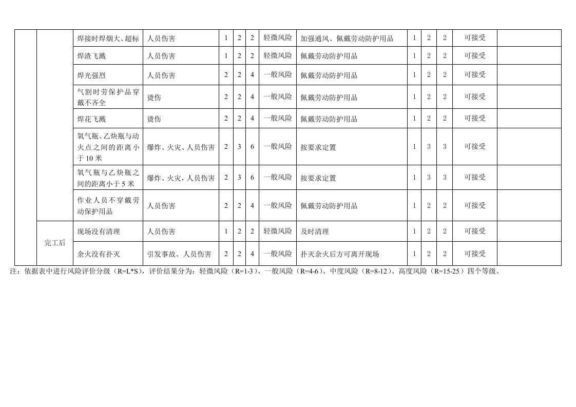 【14】动火作业危害分析记录表-风险识别及评价.doc 第2页