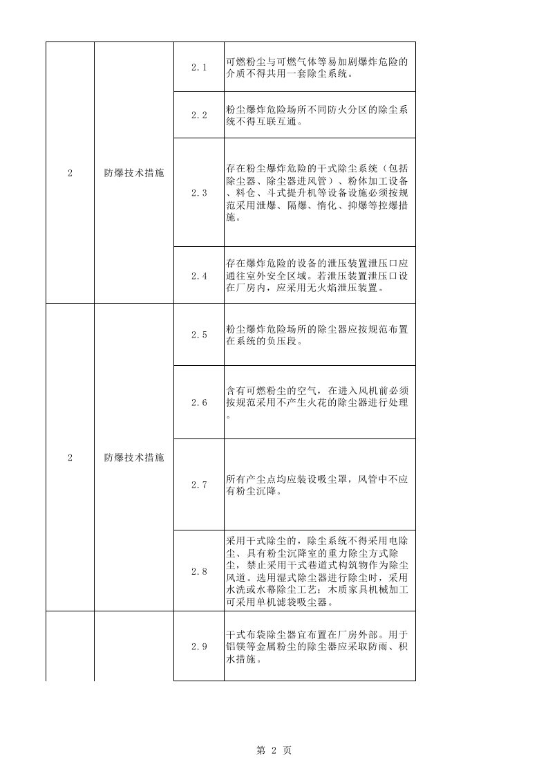 13粉尘涉爆企业隐患检查自查表（修订版）.xlsx 第2页