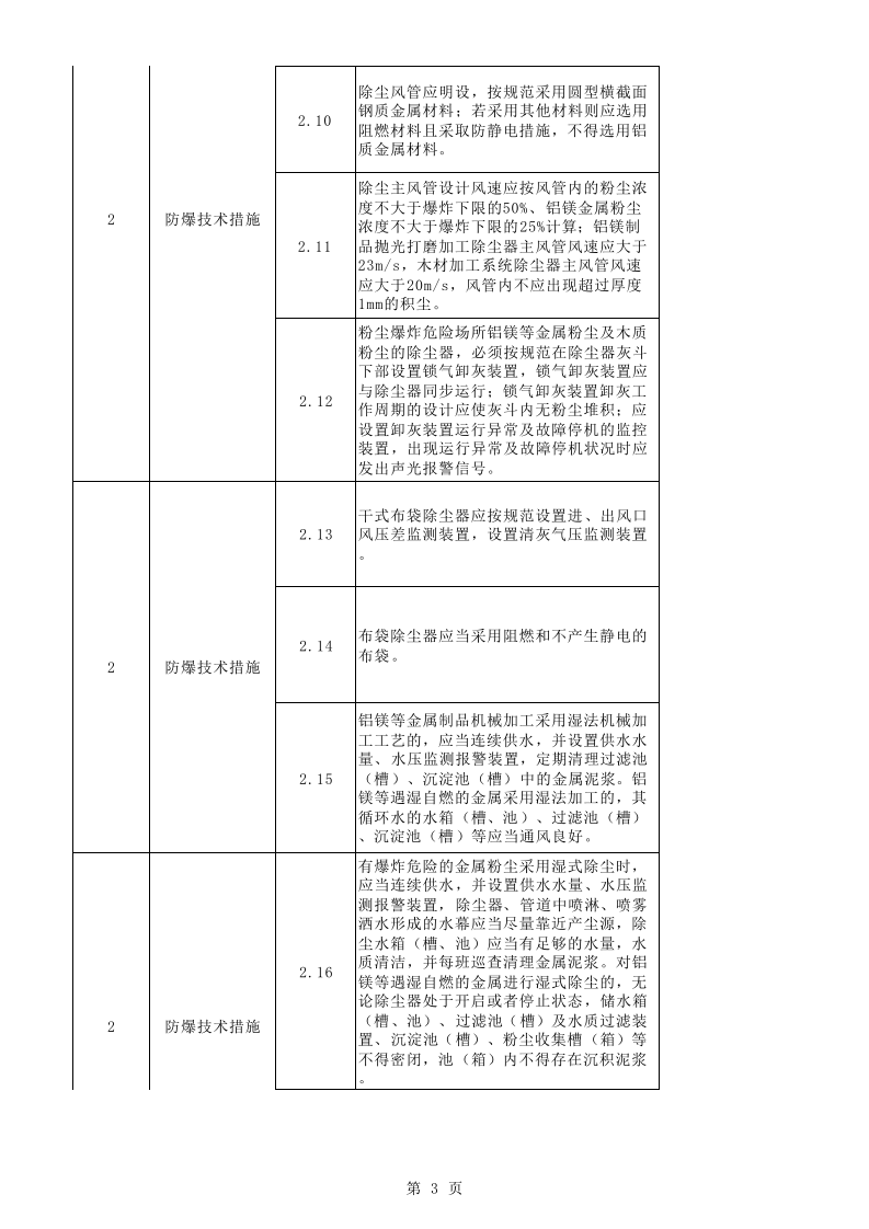 13粉尘涉爆企业隐患检查自查表（修订版）.xlsx 第3页