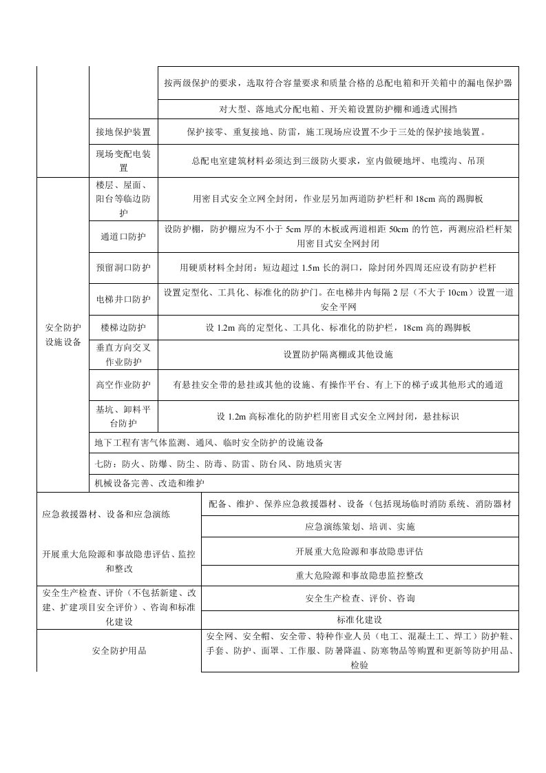 「预算模板」安全生产费用使用范围明细表.docx 第2页