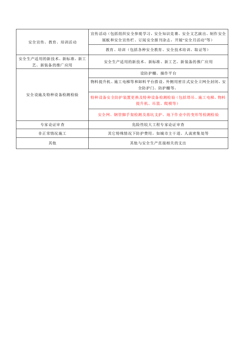 「预算模板」安全生产费用使用范围明细表.docx 第3页