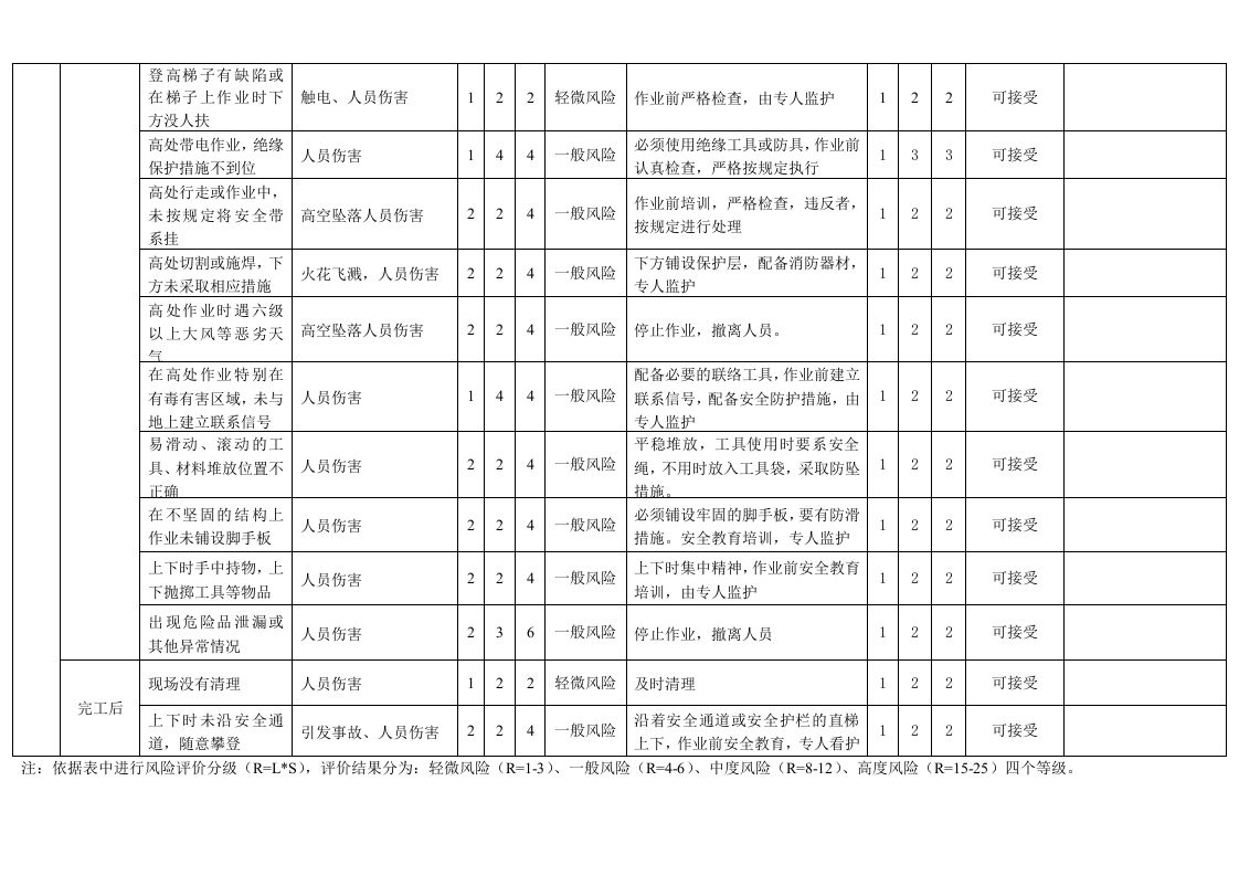 【12】：高处作业危害分析记录表-风险识别及评价.doc 第2页