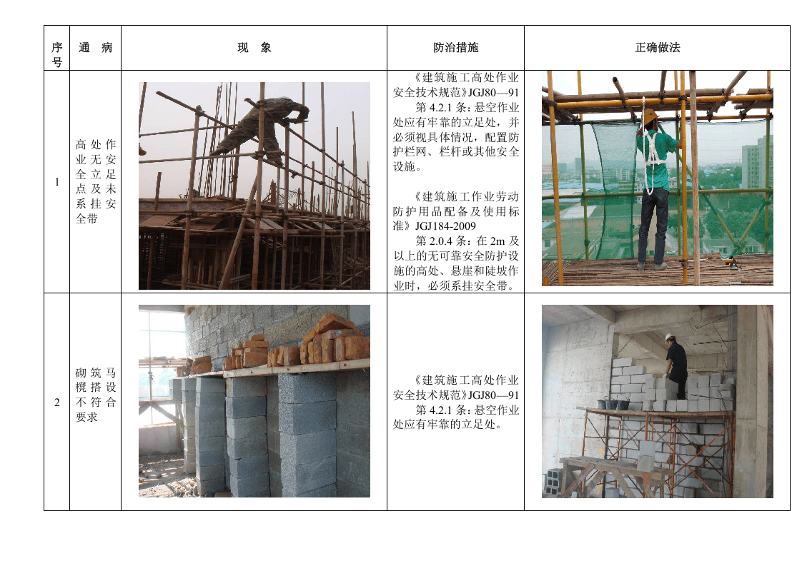 【17】：高处作业防护安全通病防治.doc 第4页