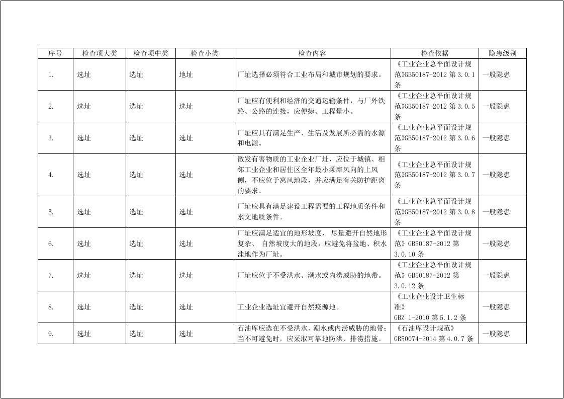 【04】各系统、各行业、各种设备！隐患排查大全！附：标准依据.docx 第2页