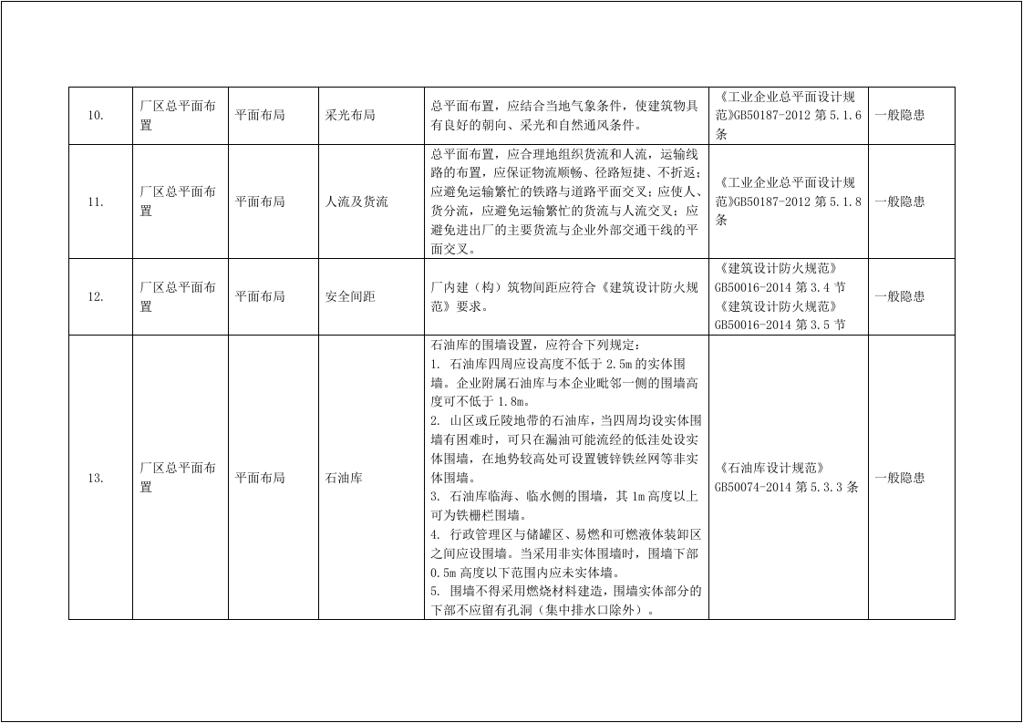 【04】各系统、各行业、各种设备！隐患排查大全！附：标准依据.docx 第3页