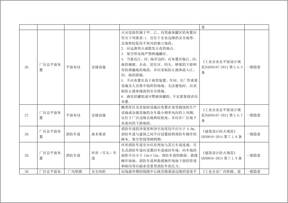 【04】各系统、各行业、各种设备！隐患排查大全！附：标准依据.docx 第6页