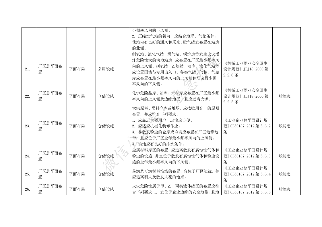 【05】检查内容、检查依据+隐患认定、处罚条款.docx 第5页