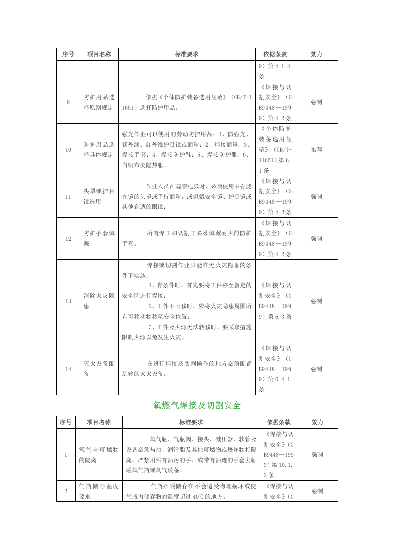 【11】焊接与切割作业常见安全问题，附标准依据T（安全文库：chaojikaona.cn）.doc 第2页