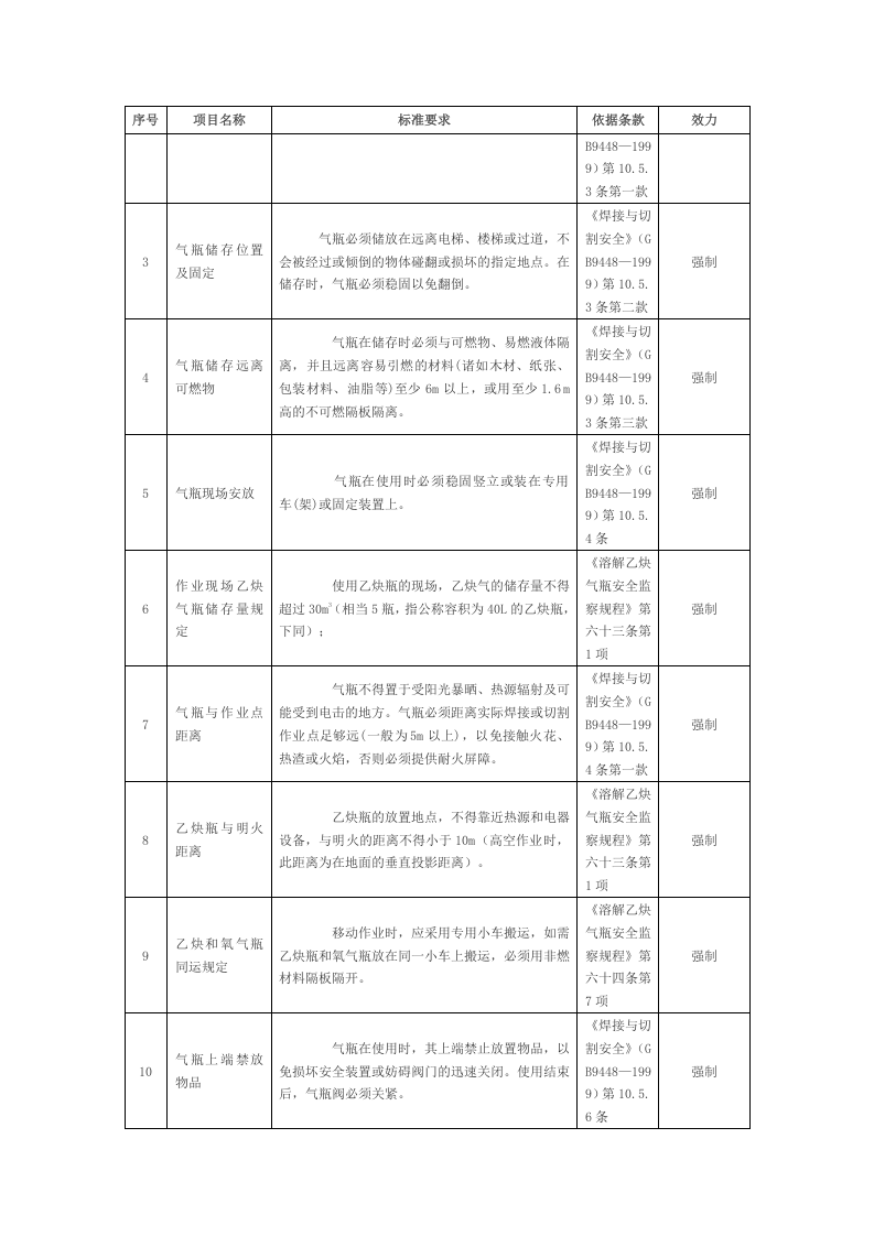【11】焊接与切割作业常见安全问题，附标准依据T（安全文库：chaojikaona.cn）.doc 第3页