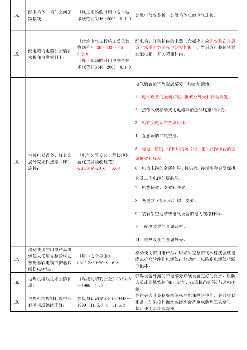 【13】工业企业常见安全隐患整改对应依据标准完整版（安全文库：chaojikaona.cn）.docx 第3页