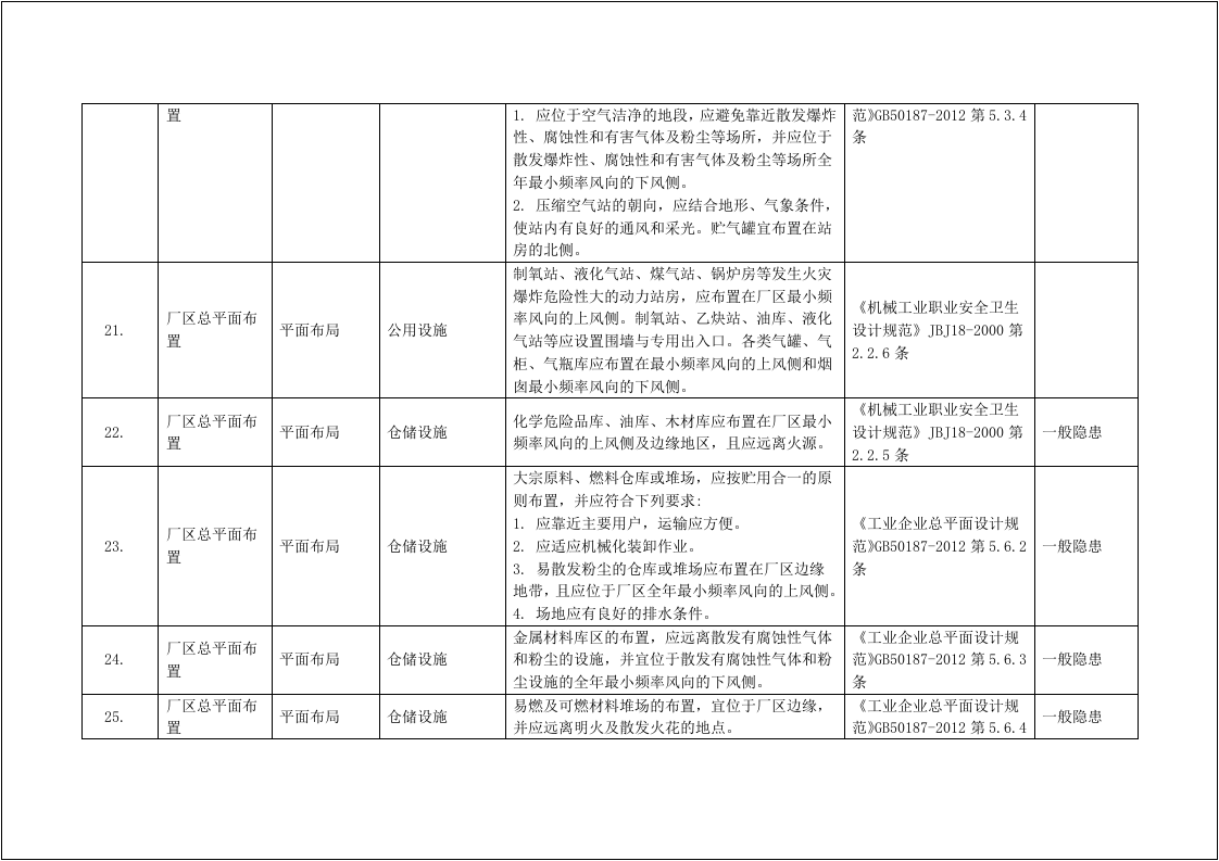 【16】干货！225页15.4万字--检查内容、检查依据 隐患认定、处罚条款.docx 第5页