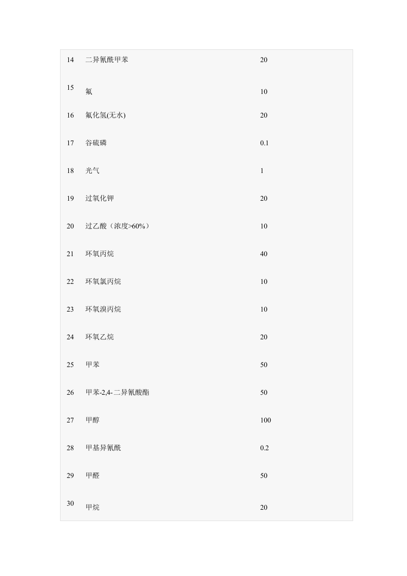 【20】重大危险源辨识依据和方法.doc 第3页
