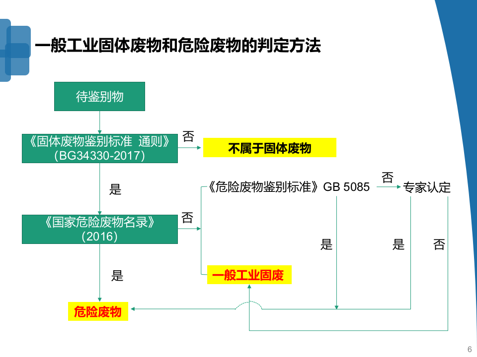 02固体废物规范化管理.pptx 第6页