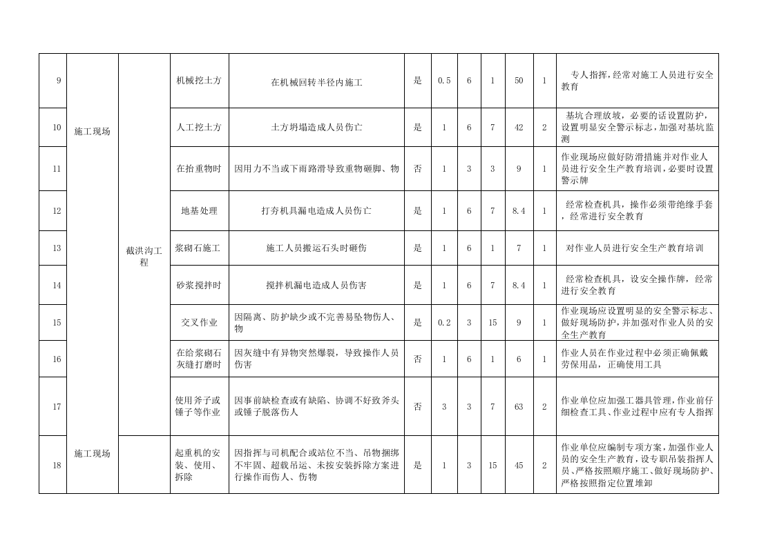 02光伏项目危险源辨识、风险评价及控制措施清单.docx 第5页