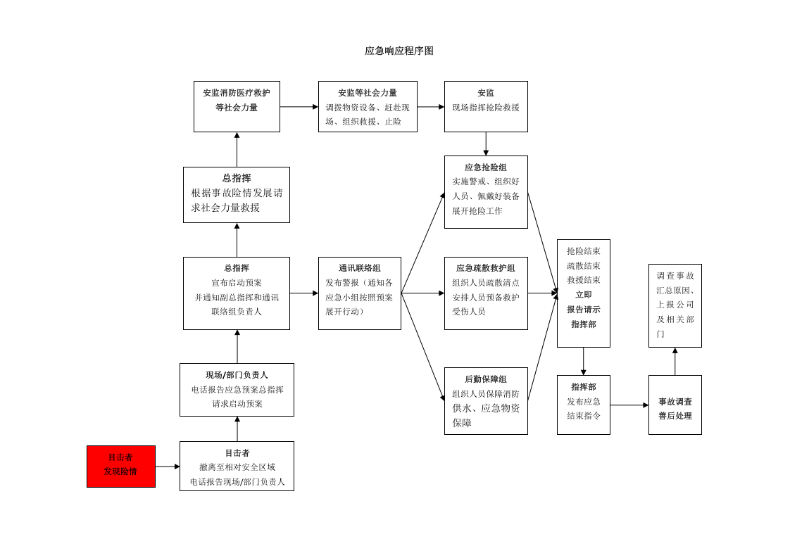 光伏事业部特气火灾应急预案2017.docx 第6页