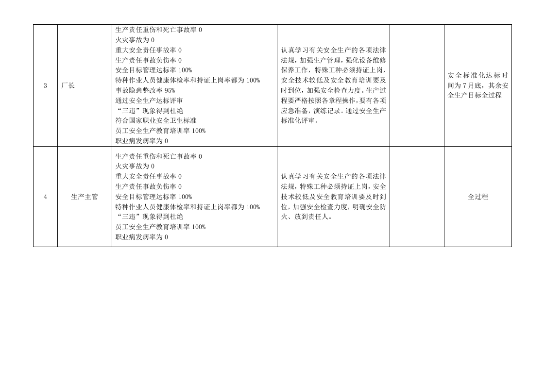 1.2年度安全生产目标分解、计划.doc 第2页