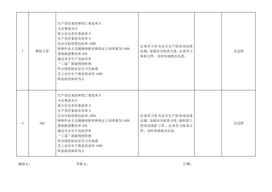 1.2年度安全生产目标分解、计划.doc 第4页