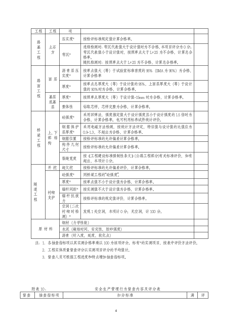 公路工程质量管理行为督查内容及评分表.doc 第4页