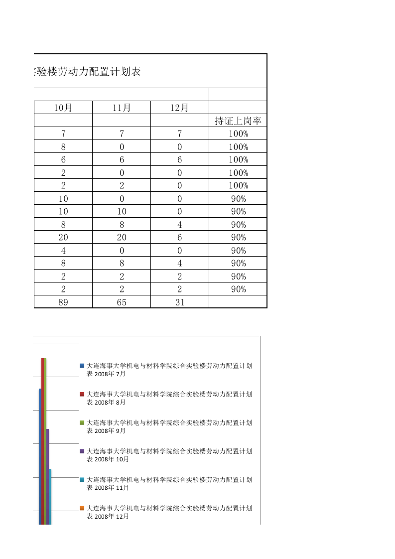 附件二 大连海事大学机电与材料学院综合实验楼劳动力配置计划表.xlsx 第3页