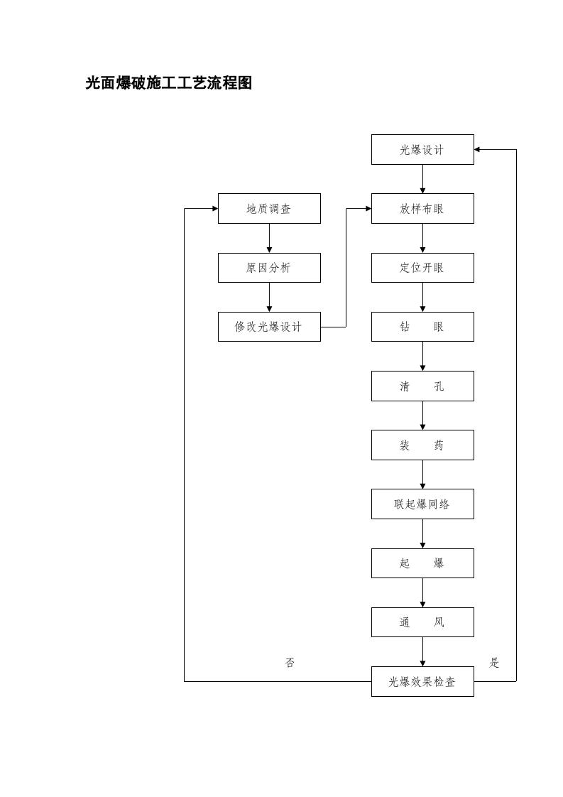 光面爆破施工工艺流程图.doc 第1页