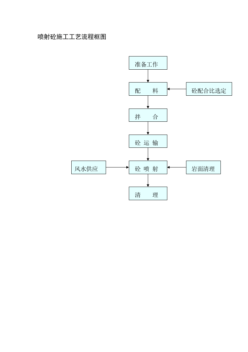 喷射砼施工工艺流程框图.doc 第1页