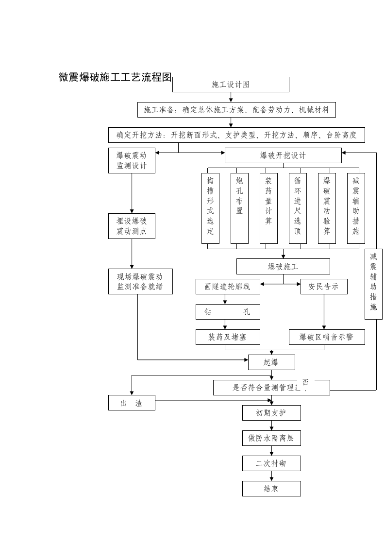 微震爆破施工工艺流程图.doc 第1页