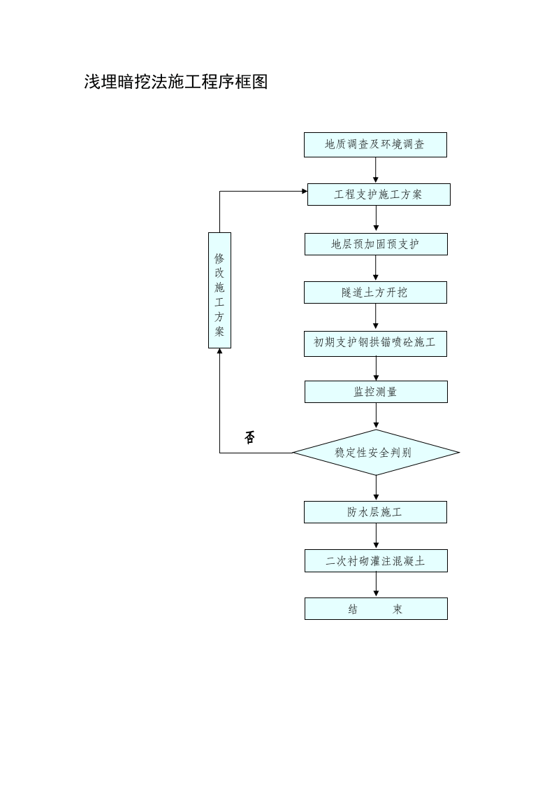 浅埋暗挖法施工程序框图.doc 第1页