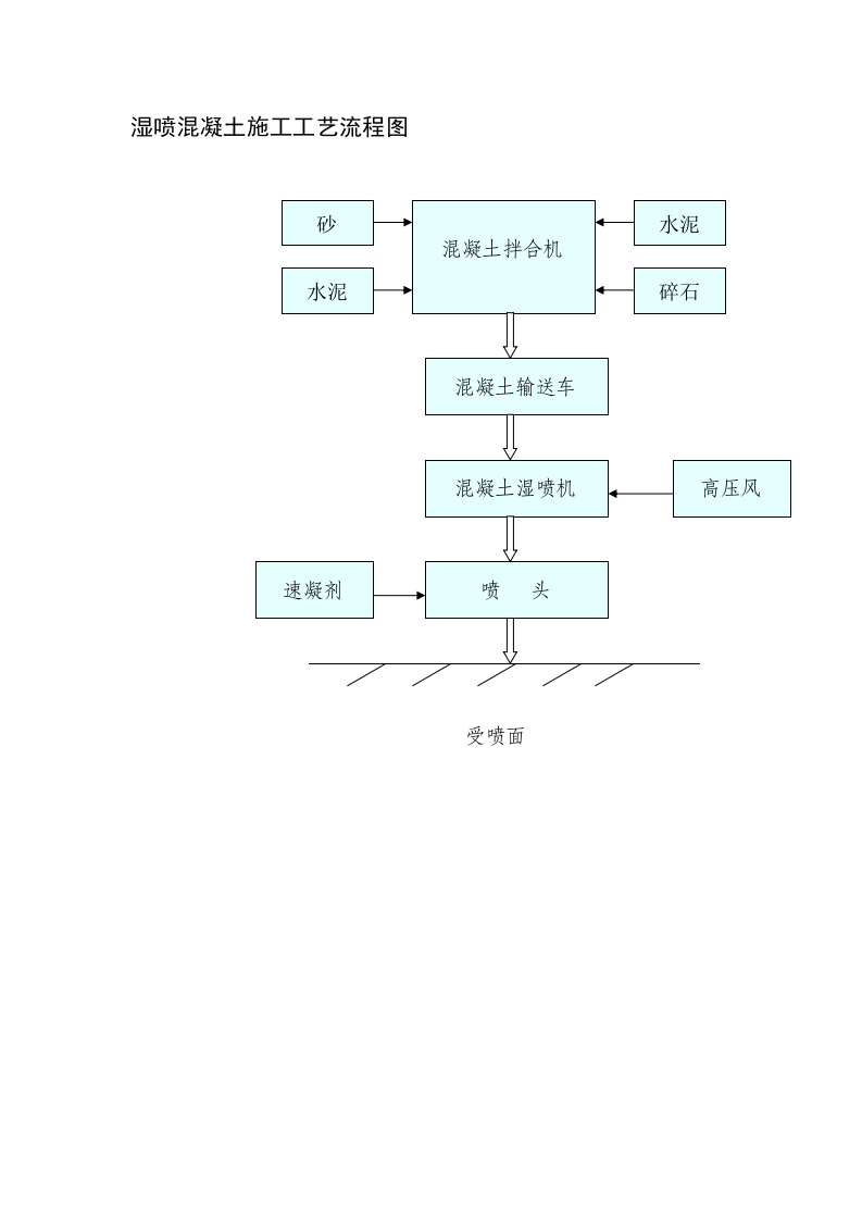 湿喷混凝土施工工艺流程图.doc 第1页