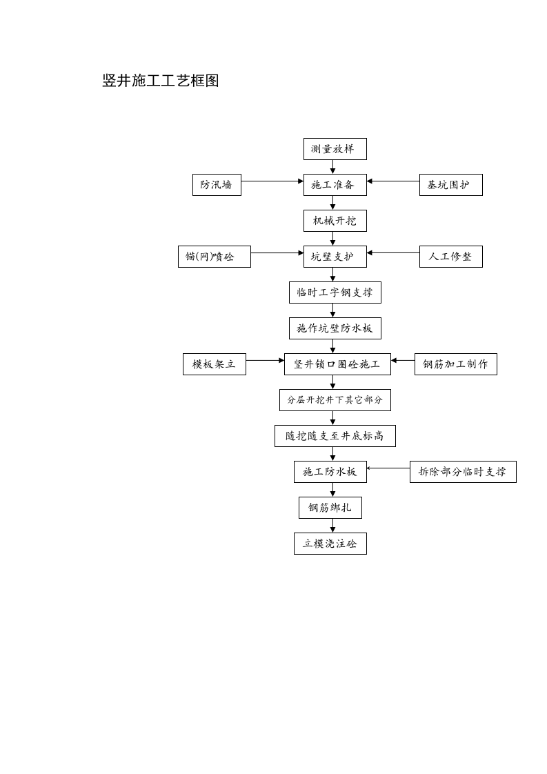 竖井施工工艺框图.doc 第1页