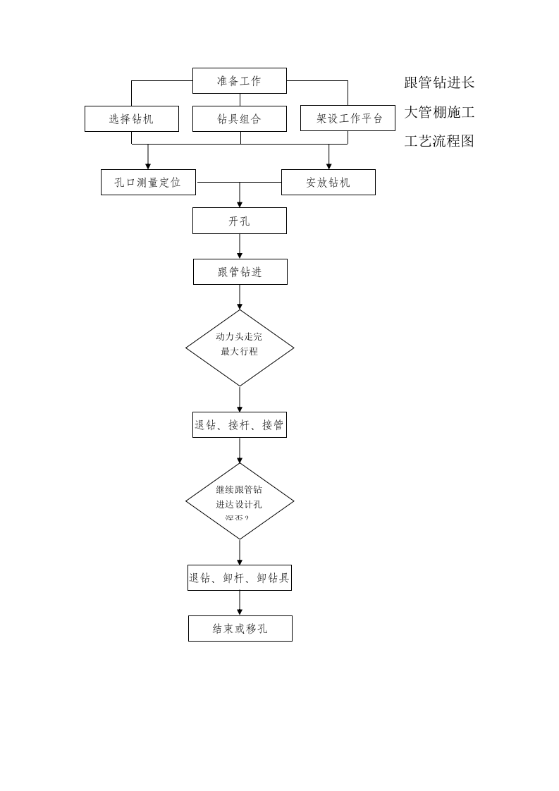 跟管钻进长大管棚施工工艺流程.doc 第1页