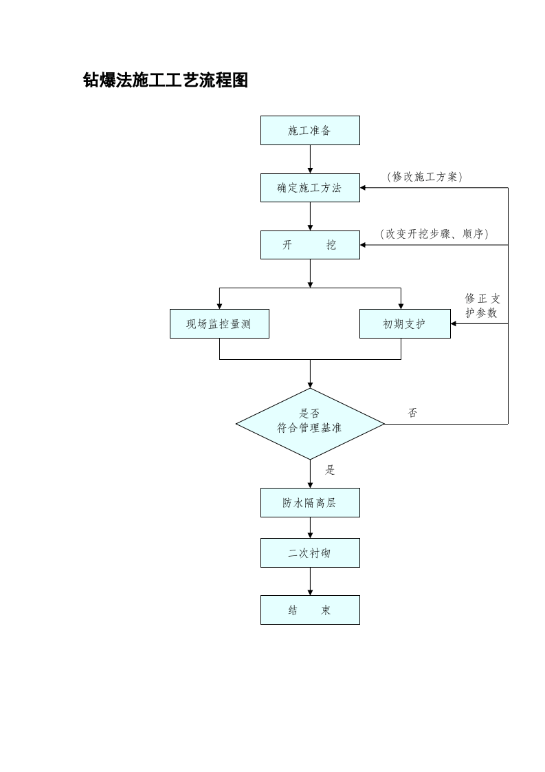 钻爆法施工工艺流程图.doc 第1页
