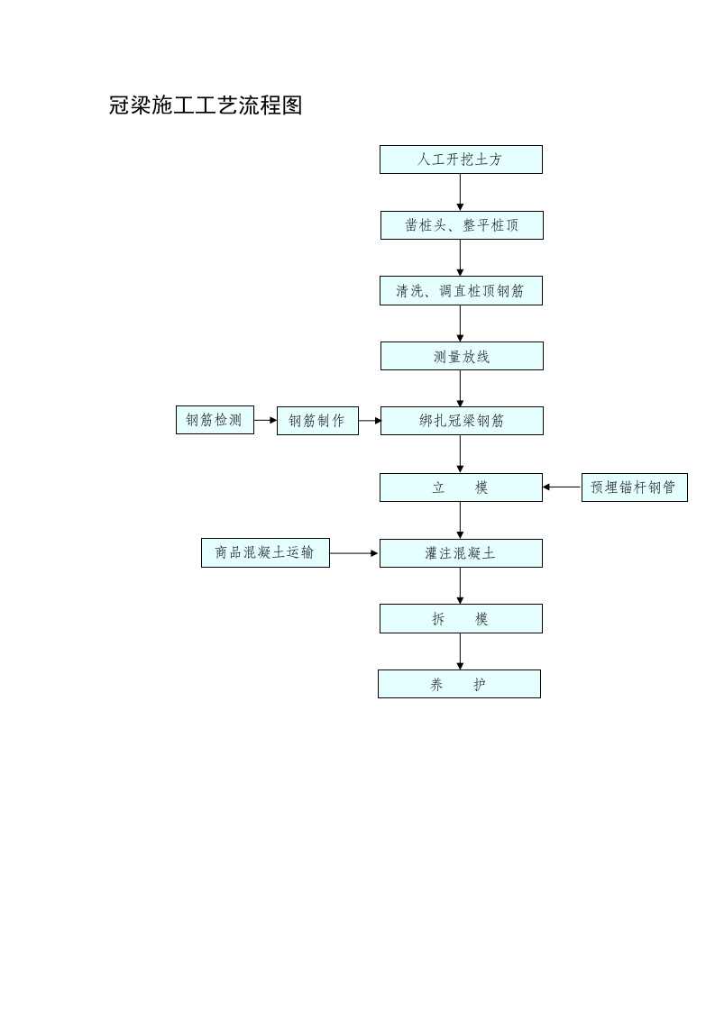 冠梁施工工艺流程图.doc 第1页