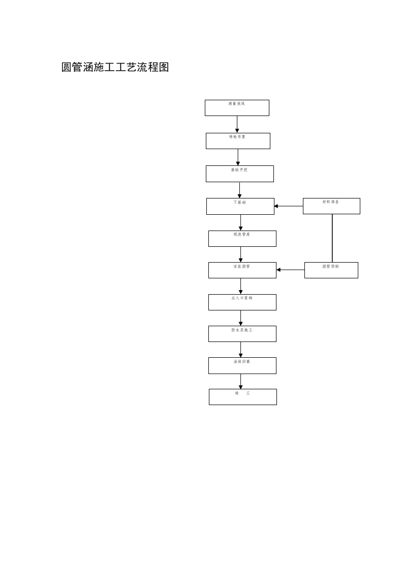 圆管涵施工工艺流程图.doc 第1页
