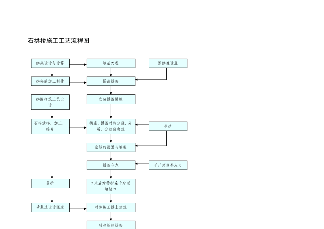 石拱桥施工工艺流程图.doc 第1页