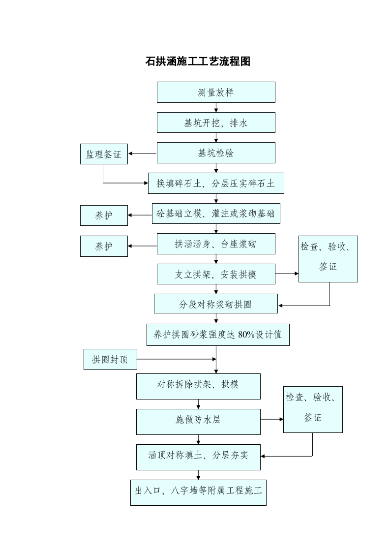 石拱涵施工工艺流程图.doc 第1页