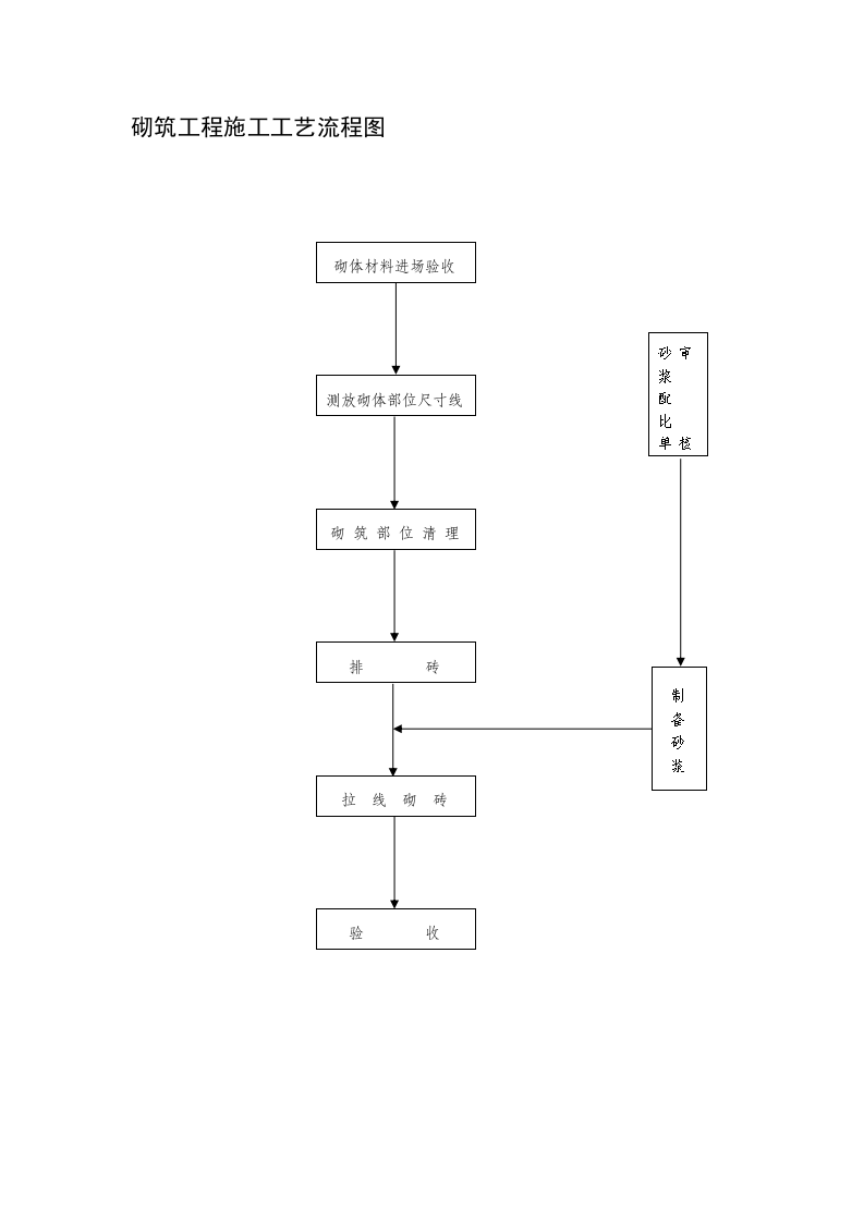 砌筑工程施工工艺流程图.doc 第1页