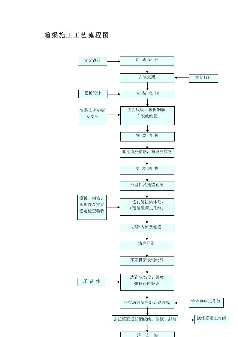 箱梁施工工艺流程图.doc 第1页