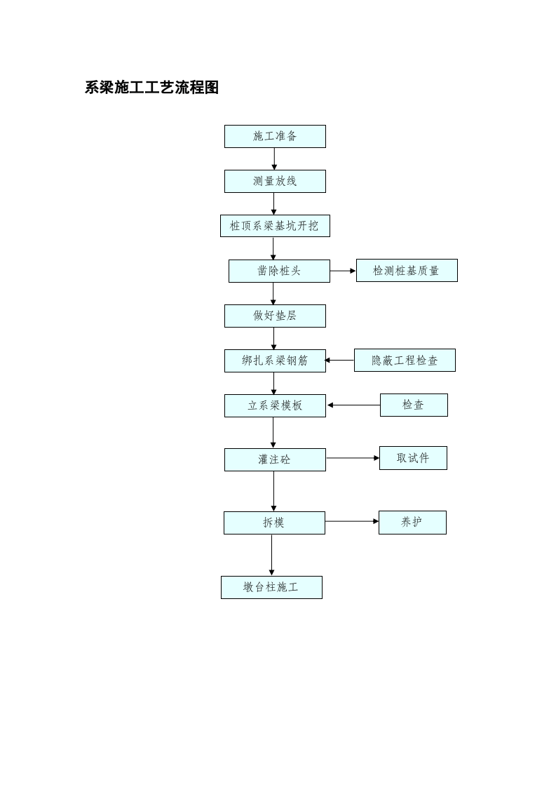 系梁施工工艺流程图.doc 第1页