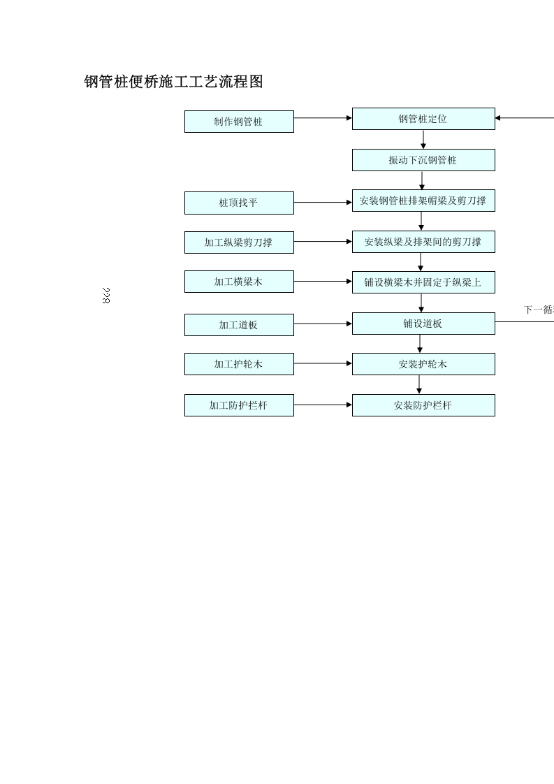 钢管桩便桥施工工艺流程图.doc 第1页