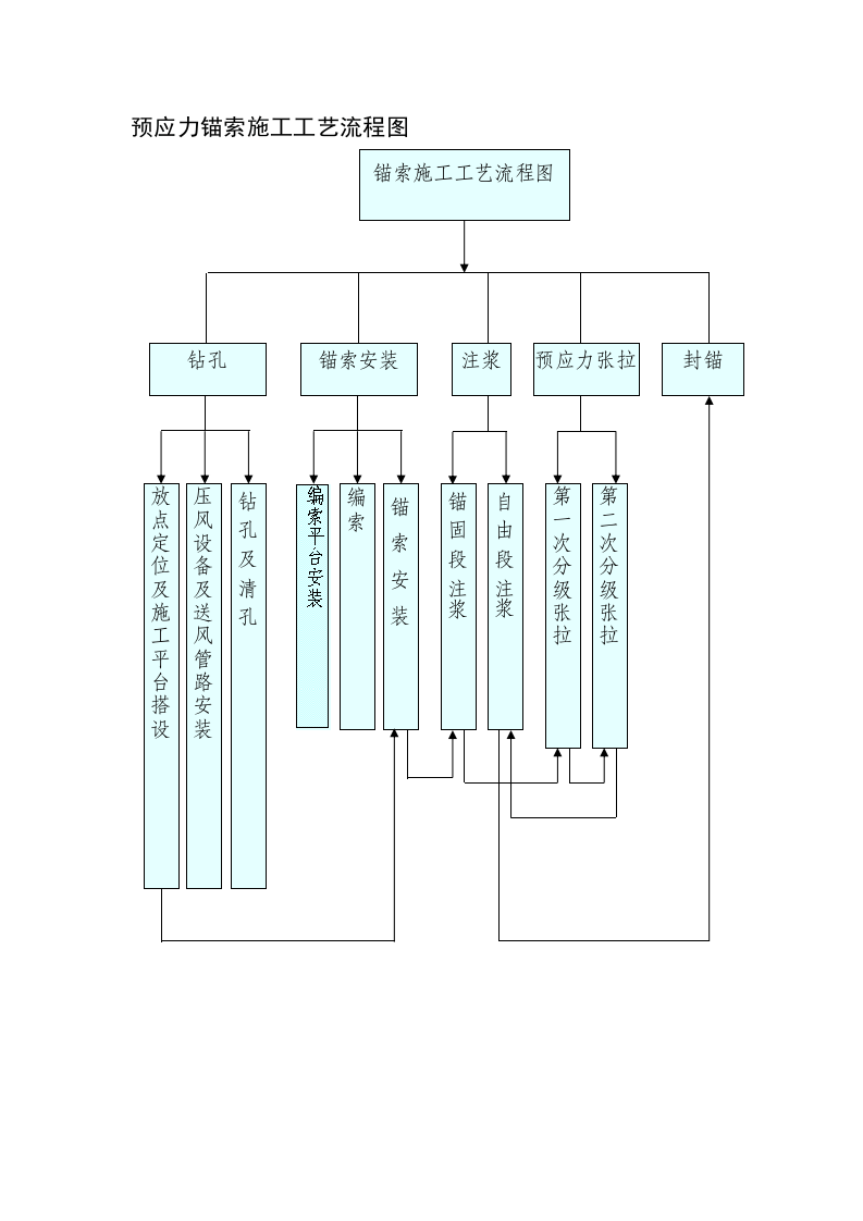 预应力锚索施工工艺流程图.doc 第1页