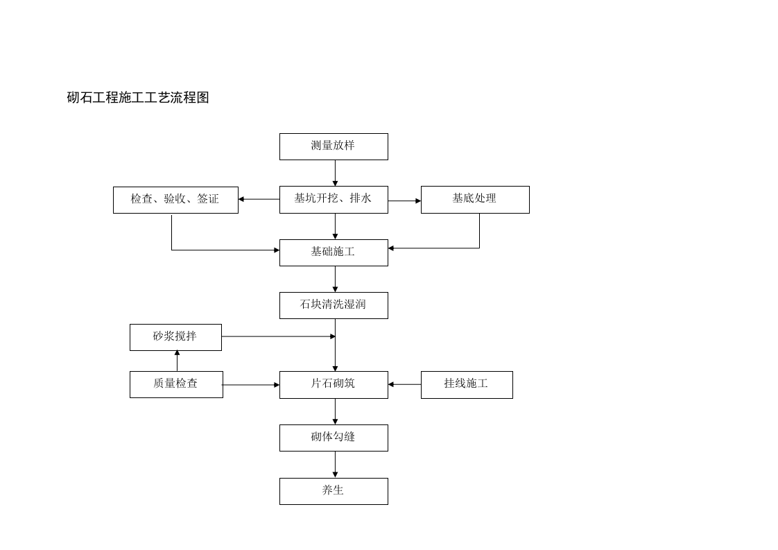 砌石工程施工工艺流程图.doc 第1页