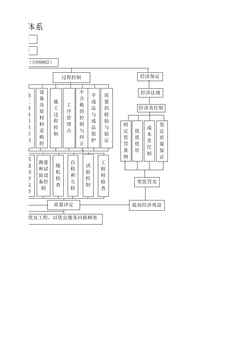 附2：质量保证体系框图.xls 第2页
