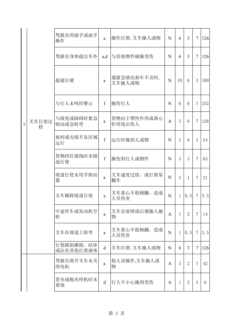 02叉车危险源辨识清单及管控措施.xls 第2页