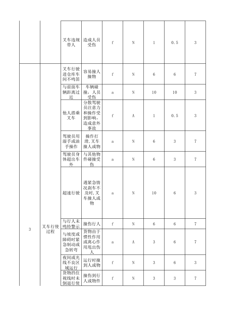 18叉车危险源和风险辩识表.xlsx 第2页