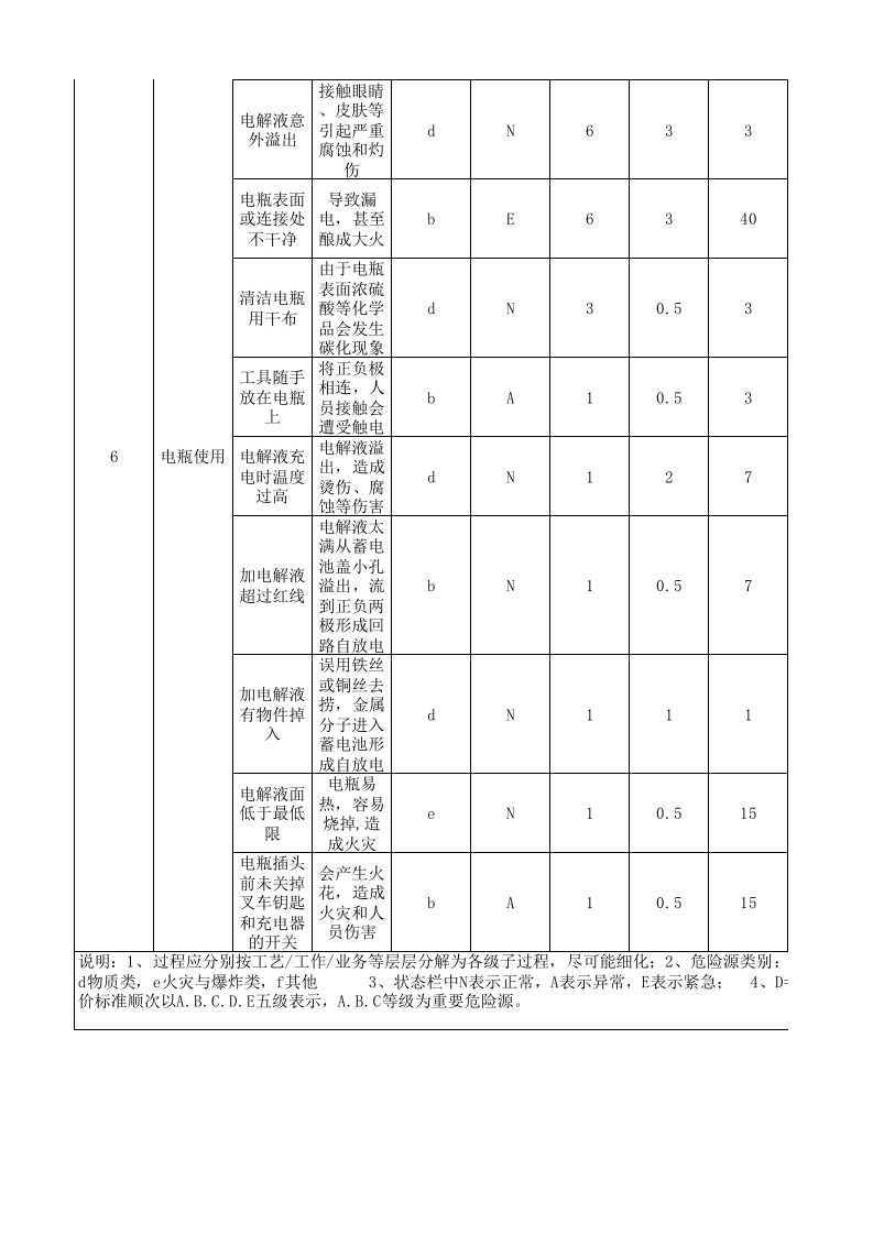 18叉车危险源和风险辩识表.xlsx 第4页