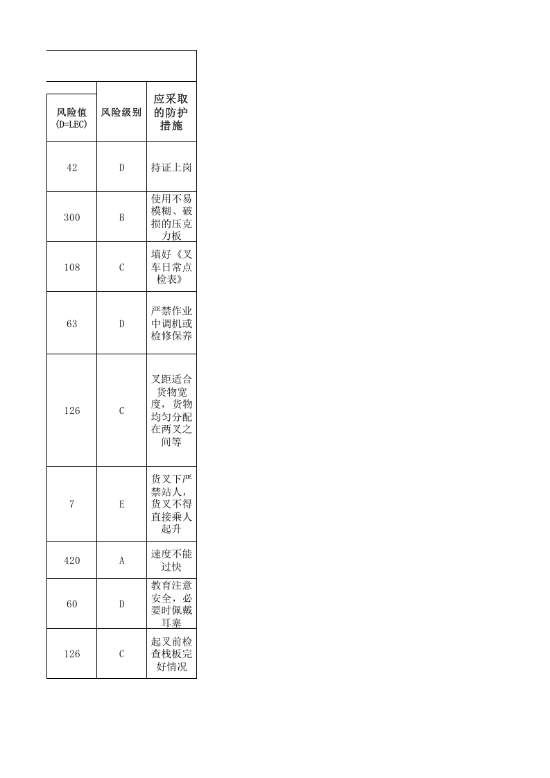 18叉车危险源和风险辩识表.xlsx 第5页