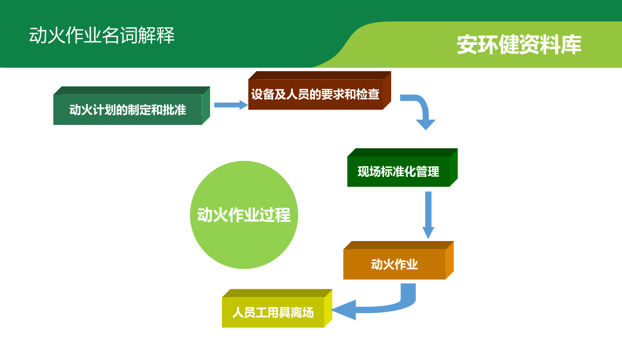 12动火作业安全管理.ppt 第5页